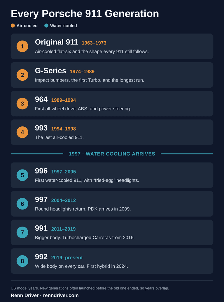 Timeline of all eight Porsche 911 generations from 1963 to present, with years and the key change in each, split into air-cooled and water-cooled eras