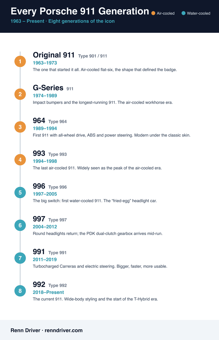 Timeline infographic of every Porsche 911 generation from 1963 to present, with internal codes, years and key facts, color-coded air-cooled vs water-cooled