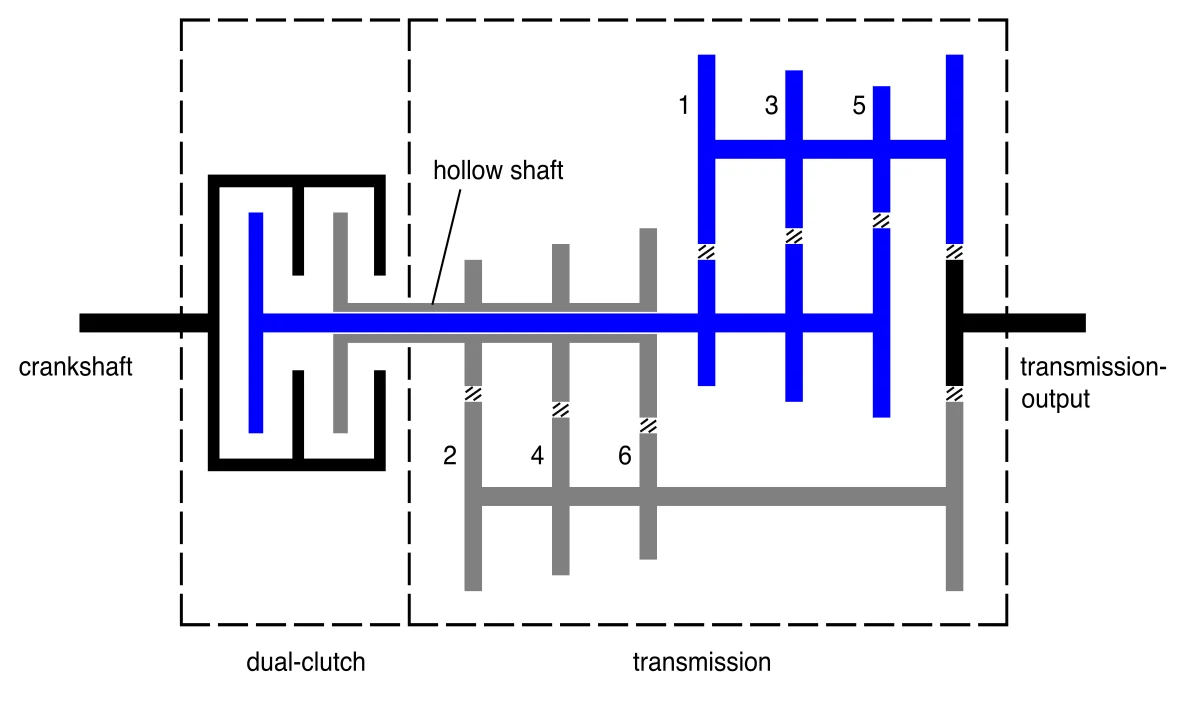 Diagram showing a dual-clutch transmission with two concentric input shafts, one for odd gears and one for even gears